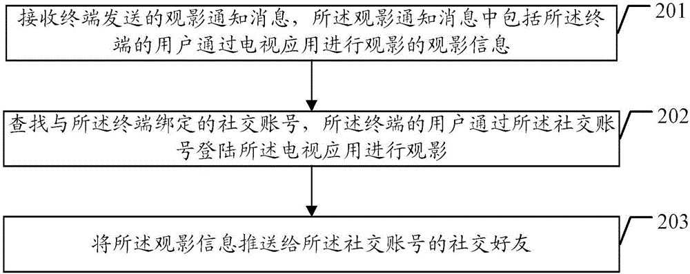 Method, system and related equipment for sharing viewing information