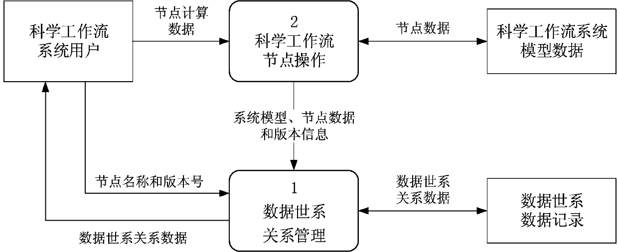 Data provenance traceability system and method based on multi-state scientific workflow