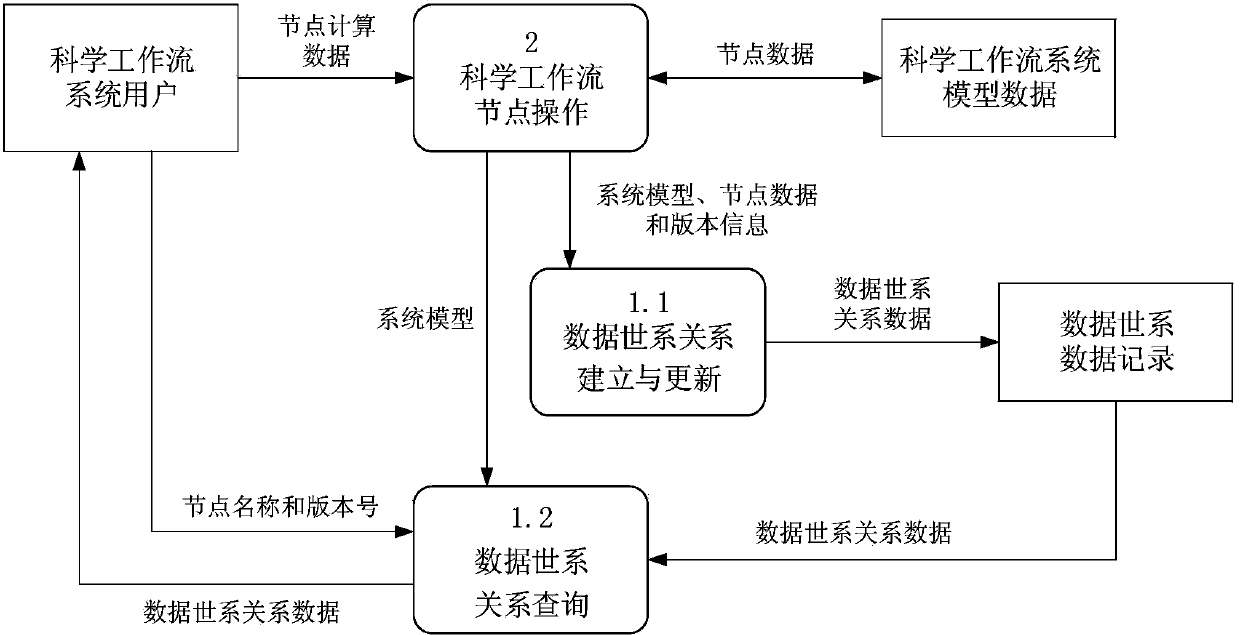 Data provenance traceability system and method based on multi-state scientific workflow