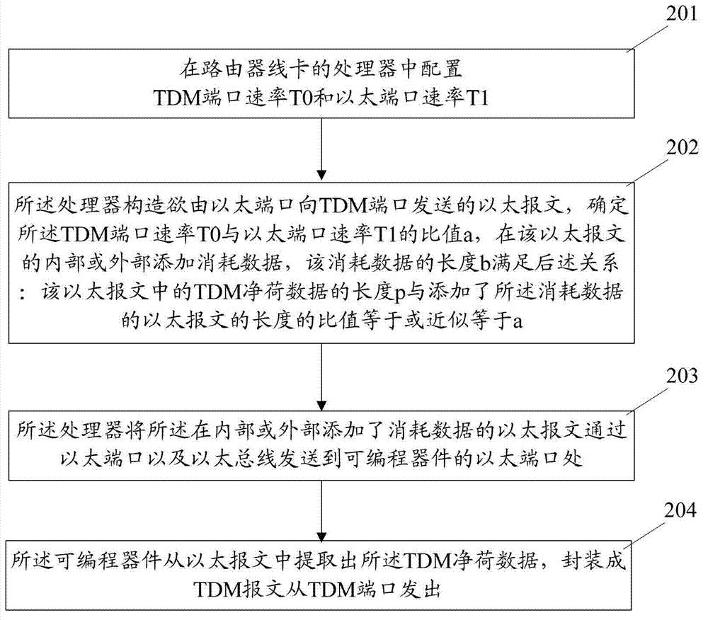 Router wire card and data processing method