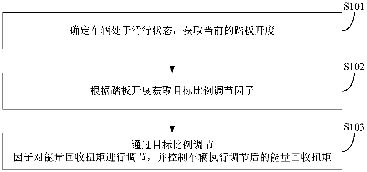 Vehicle, control method and device thereof, electronic equipment and storage medium