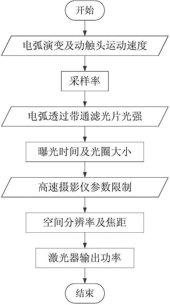 Synchronous measuring device and method of arc and contact moving process based on laser imaging