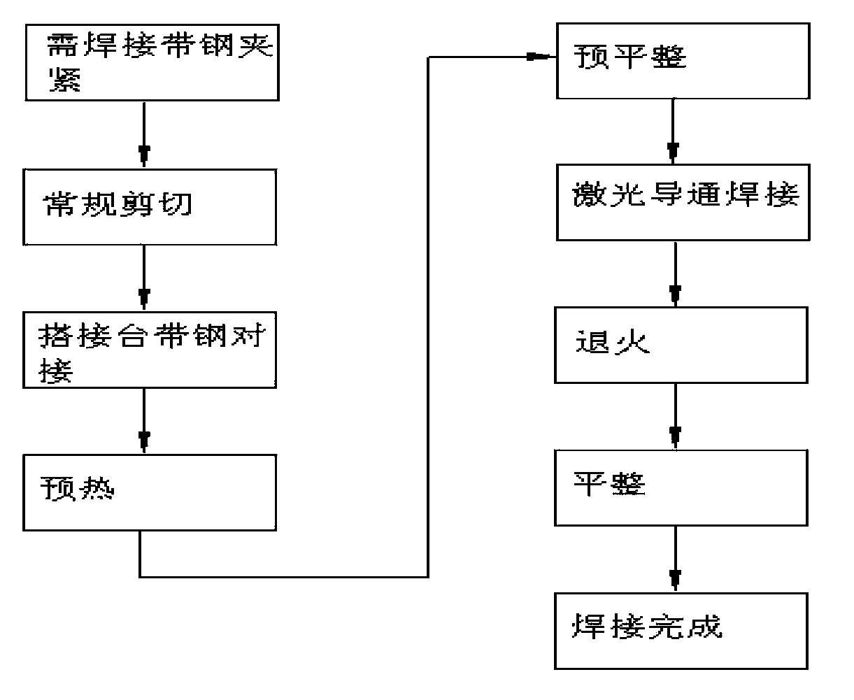 Method for welding high-strength steel through laser welding machine