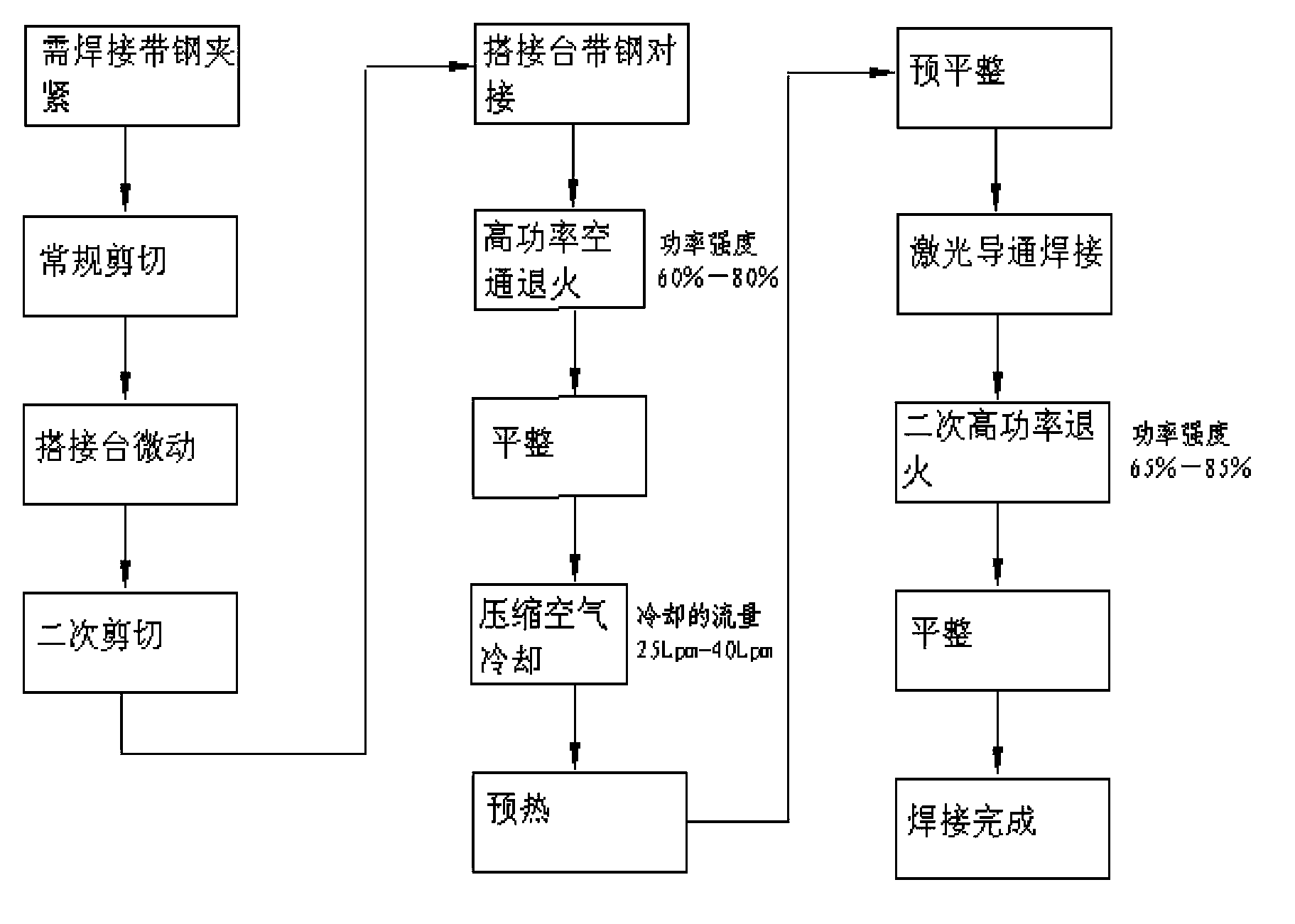 Method for welding high-strength steel through laser welding machine