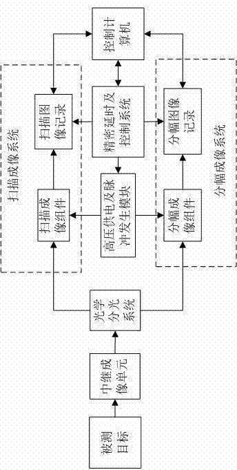 Simultaneously framing and scanning ultra-high-speed photoelectricity shooting system