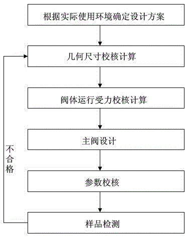 Design method for SCM dual-power low-voltage reversing valve of deep sea underwater Christmas tree