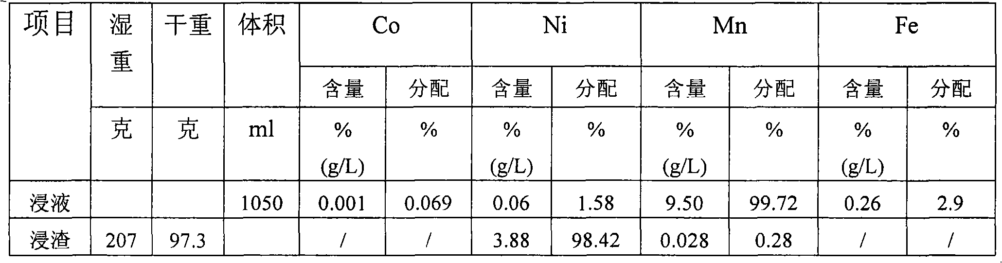 Method for reclaiming cobalt from manganese cobalt slag