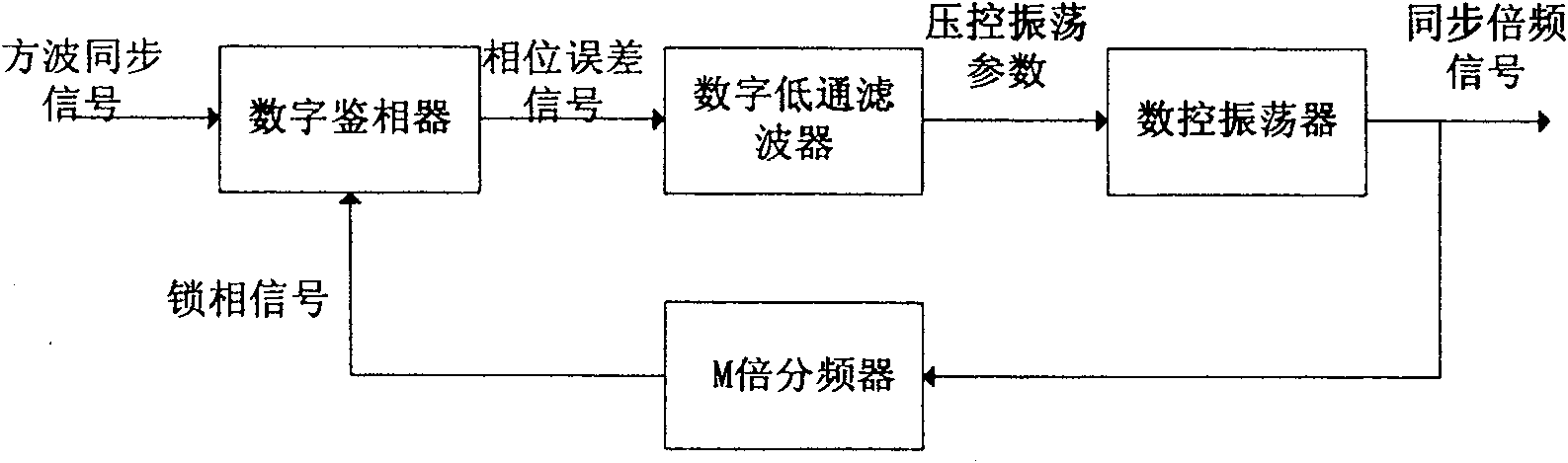 Digital tracking method of synchronous phase angle