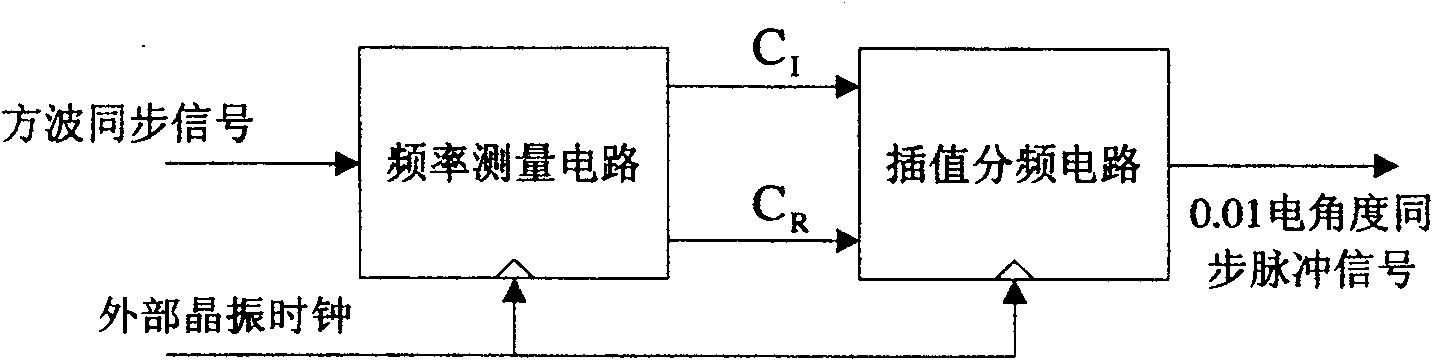 Digital tracking method of synchronous phase angle