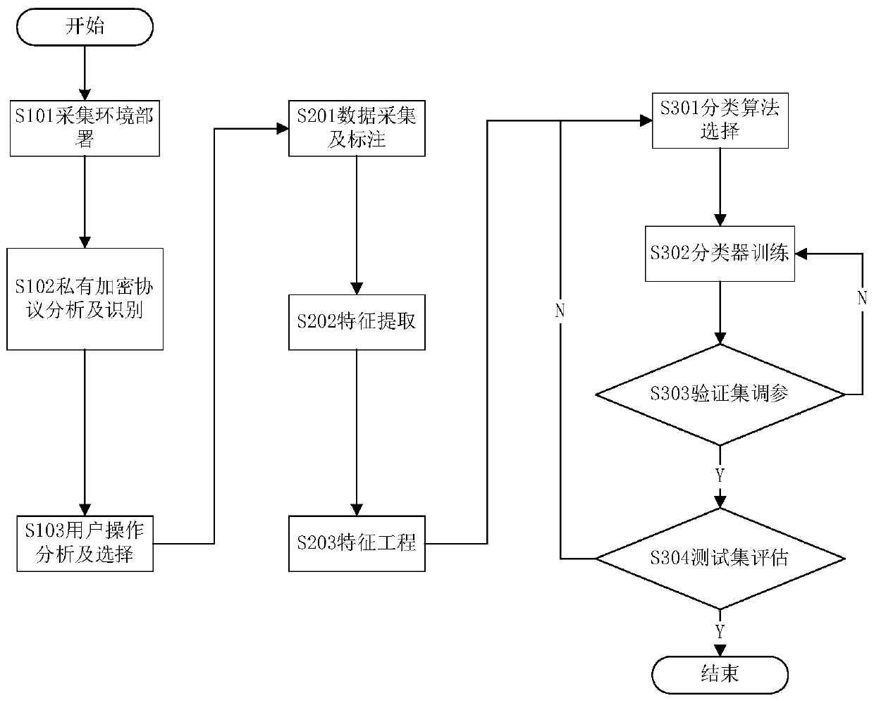 A user behavior fine classification method and system of a mobile application private encryption protocol