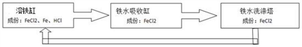 Acidic copper chloride etching solution copper recovery regeneration system and recovery regeneration method