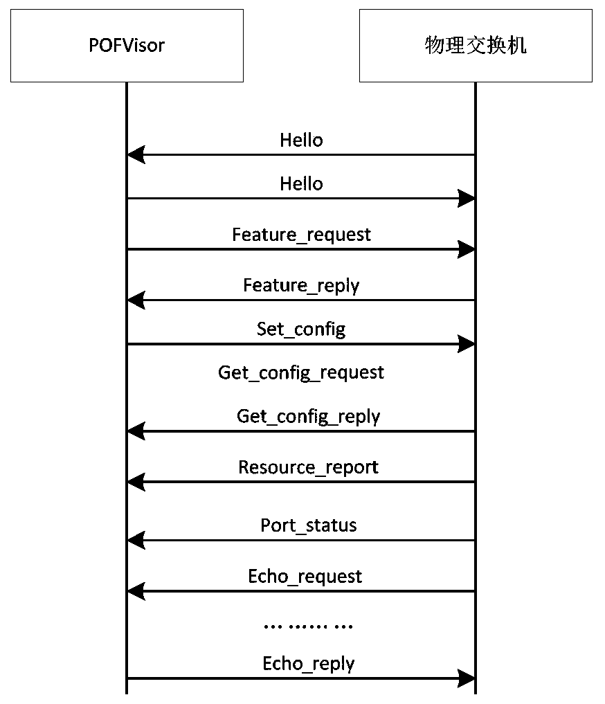 Support protocol-independent software-defined network virtualization management platform