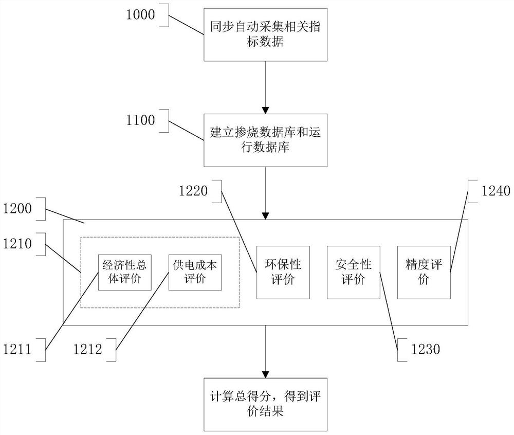 A coal blending and blending evaluation method and system