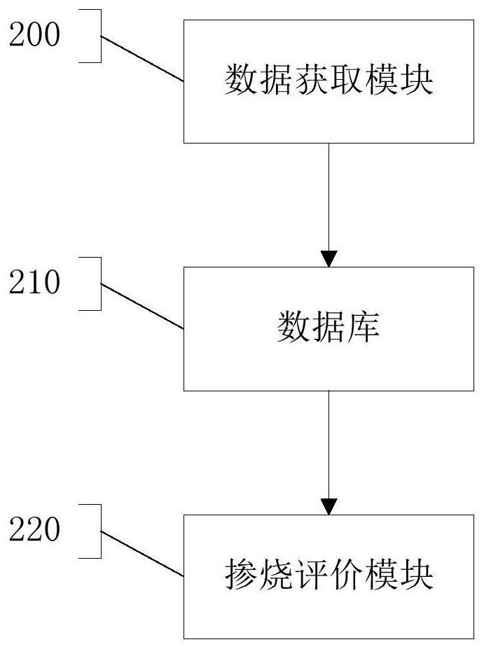 A coal blending and blending evaluation method and system