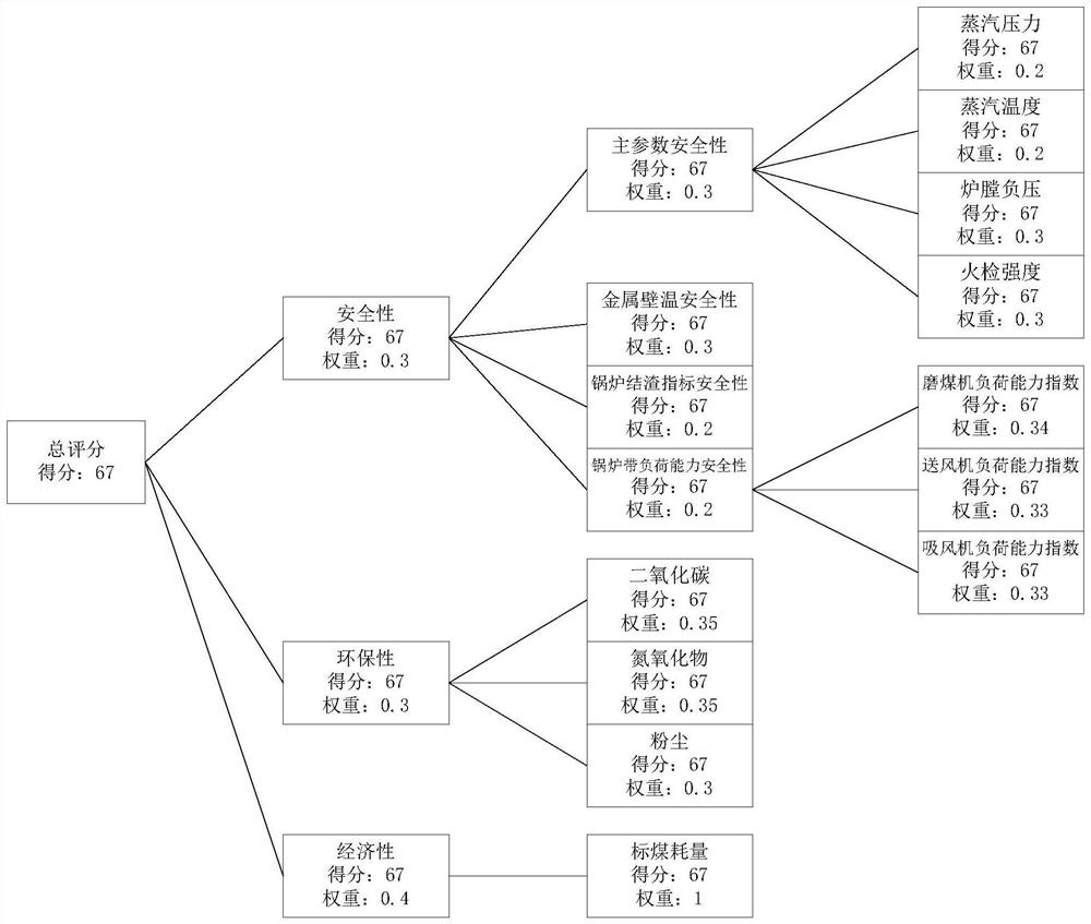 A coal blending and blending evaluation method and system