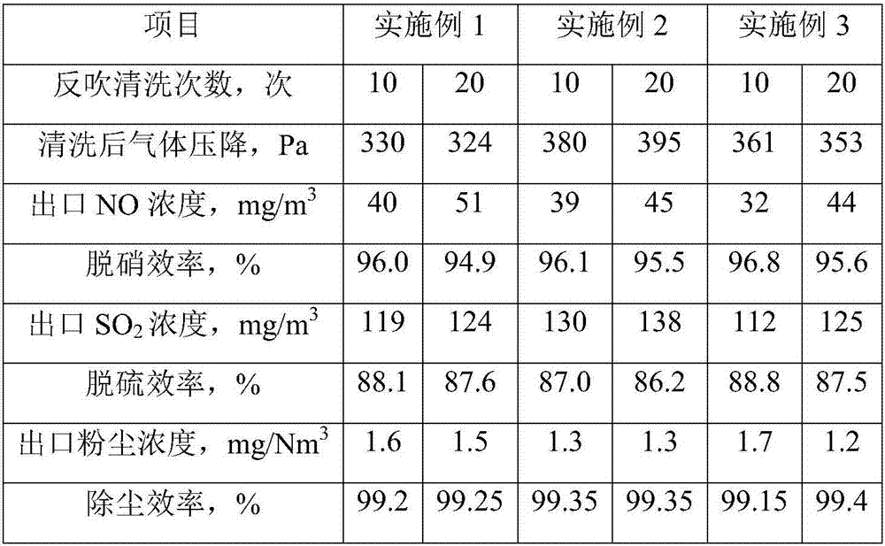 Ceramic catalytic filter element for flue gas purification and flue gas desulfurization and denitrification integrated dust removal method