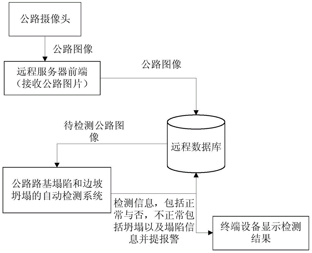 Method and system for automatically detecting roadbed collapse and side slope collapse of road