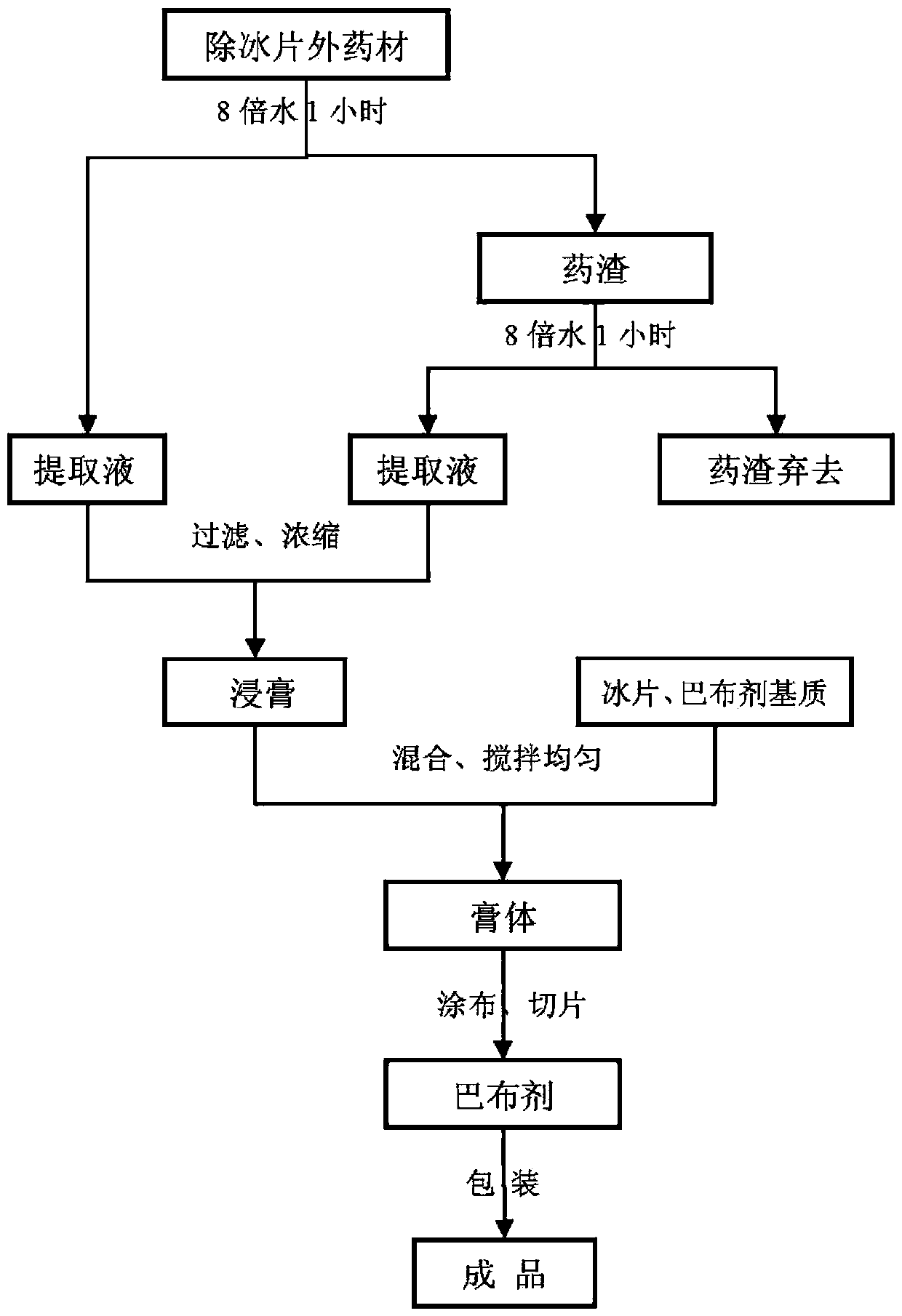 Traditional Chinese medicine compound formulation for treating dysmenorrhea as well as preparation method and use of formulation