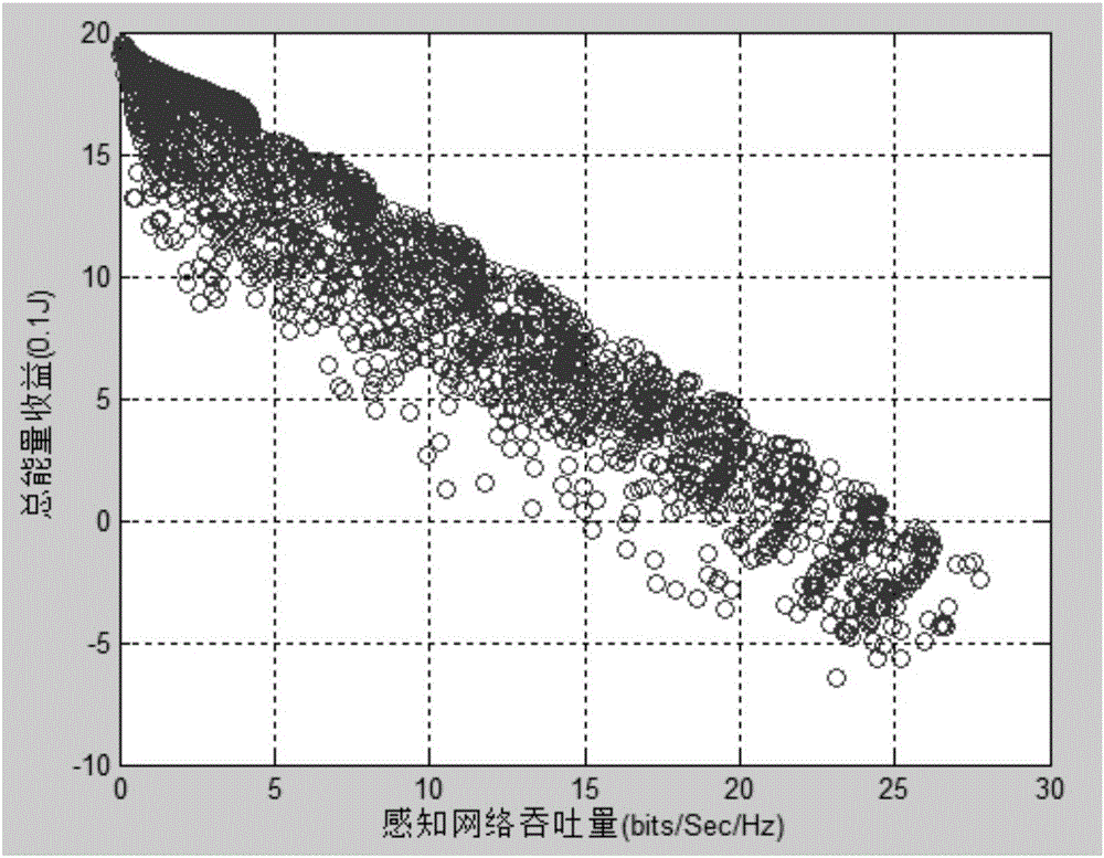 Optimization method of cognitive radio network with radio frequency energy harvesting capability