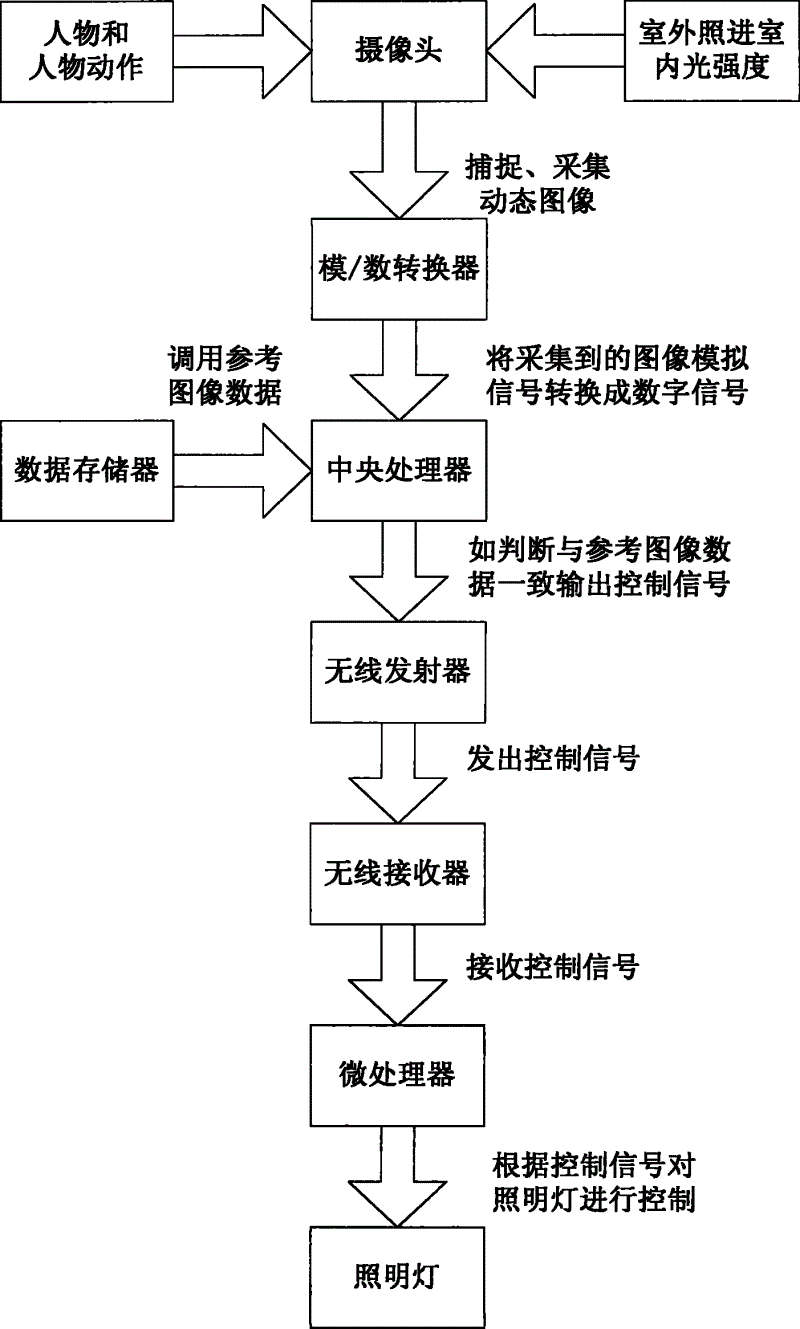 Intelligent indoor illumination control method and system based on dynamic video identification