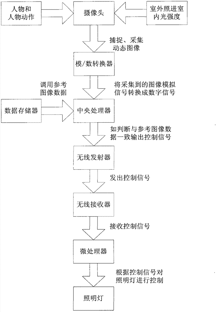 Intelligent indoor illumination control method and system based on dynamic video identification