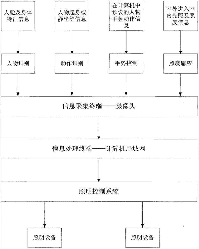 Intelligent indoor illumination control method and system based on dynamic video identification