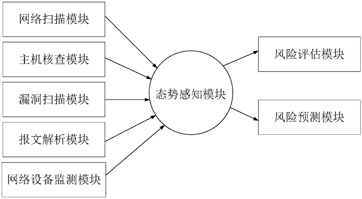 Substation network security situation awareness method and system