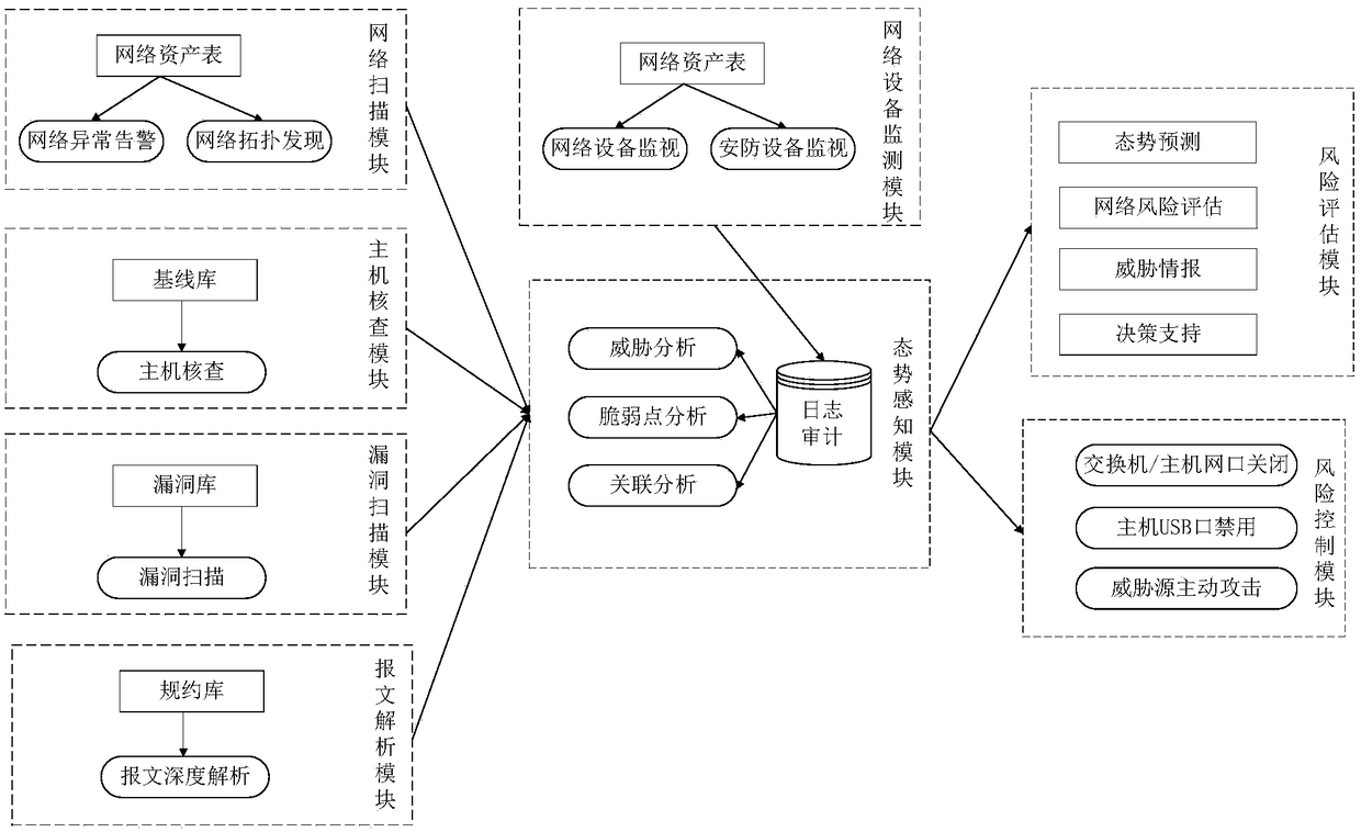 Substation network security situation awareness method and system