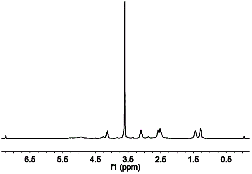 Polyurethane segmented copolymer containing disulfide bonds and tertiary amine groups as well as preparation method of polyurethane segmented copolymer