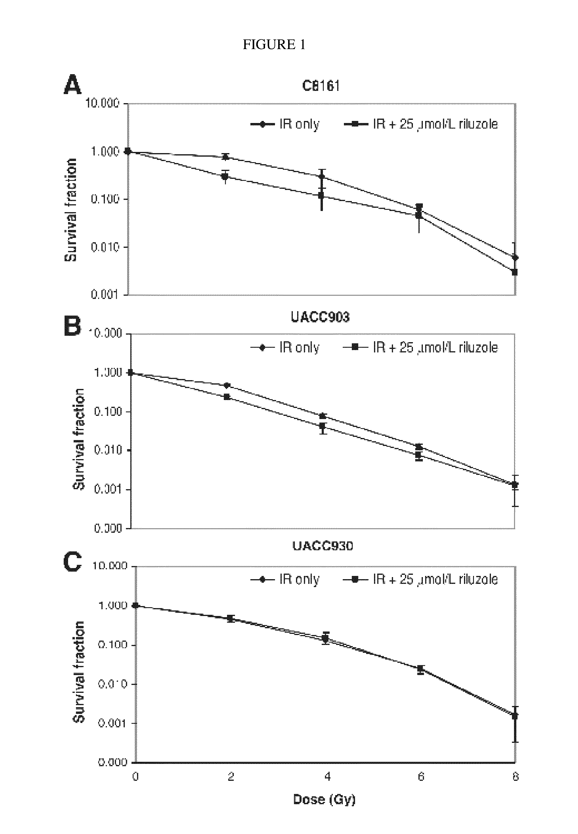 Combination therapy using riluzole to enhance tumor sensitivity to ionizing radiation