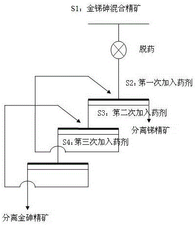 Separation method of antimony gold arsenic symbiotic ore