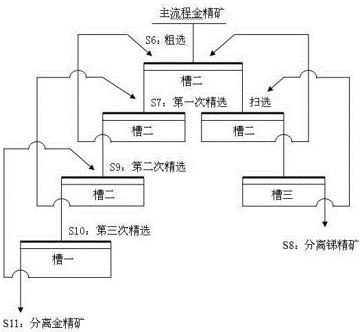 Separation method of antimony gold arsenic symbiotic ore