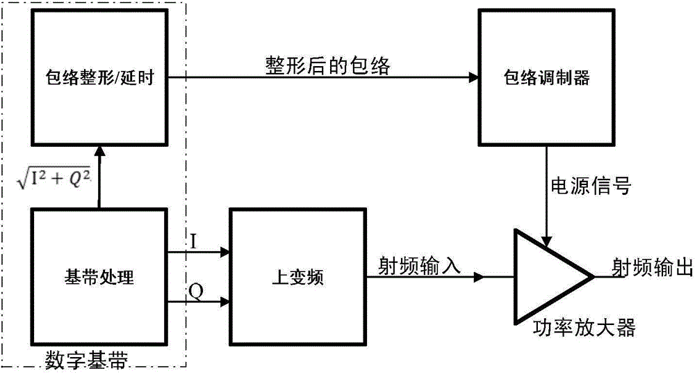 Envelope tracking power amplifier structure having automatic alignment function