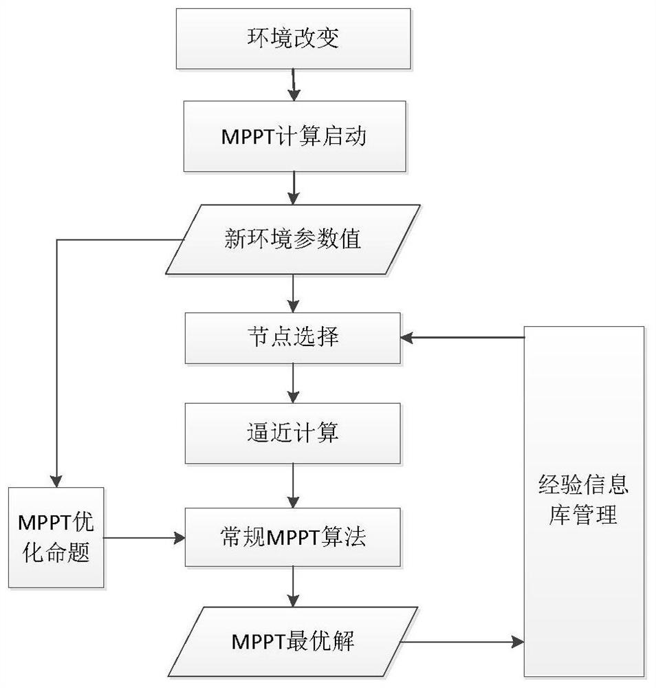 Maximum power tracking method for photovoltaic power generation system based on memory enhancement