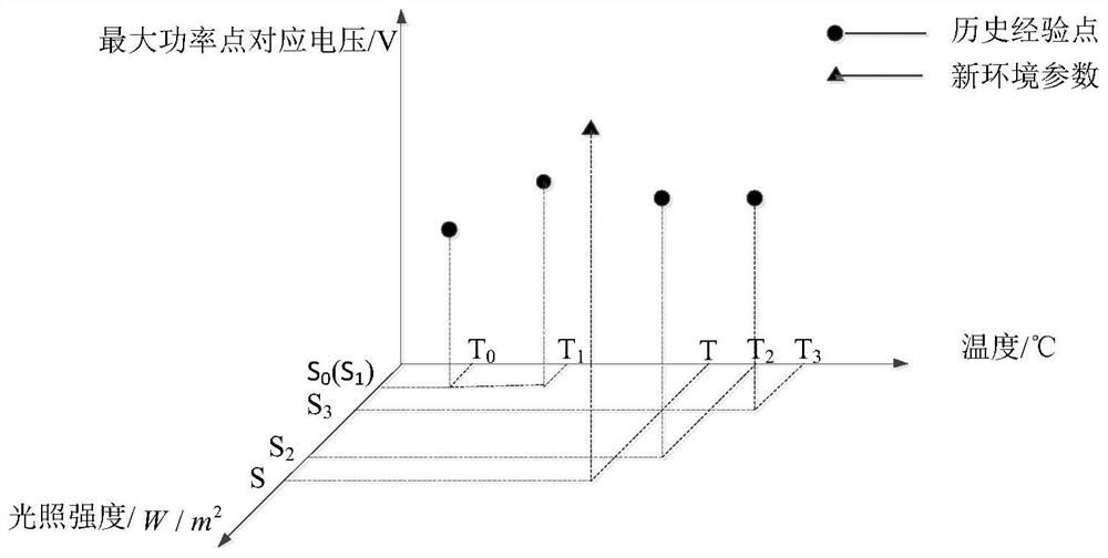 Maximum power tracking method for photovoltaic power generation system based on memory enhancement