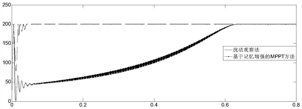 Maximum power tracking method for photovoltaic power generation system based on memory enhancement