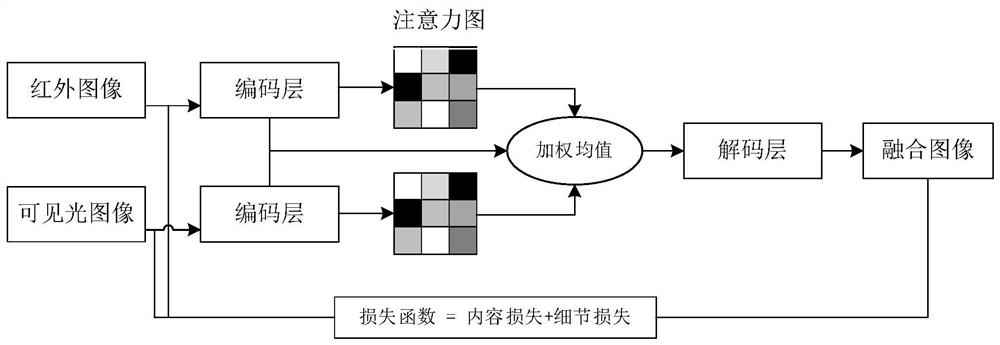 Infrared and visible light image fusion method based on self-attention mechanism