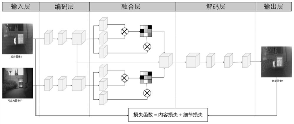 Infrared and visible light image fusion method based on self-attention mechanism