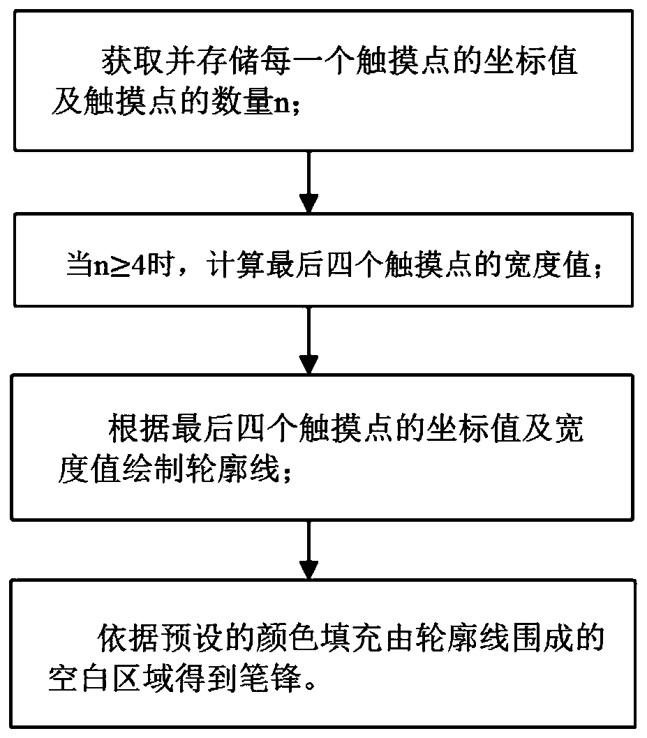 Method for generating stroke and processing device for generating stroke