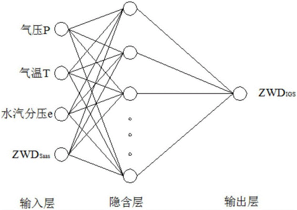 Saastamoinen model-based BP nerve network troposphere delay correction method