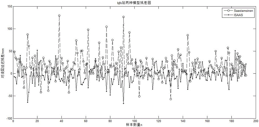 Saastamoinen model-based BP nerve network troposphere delay correction method