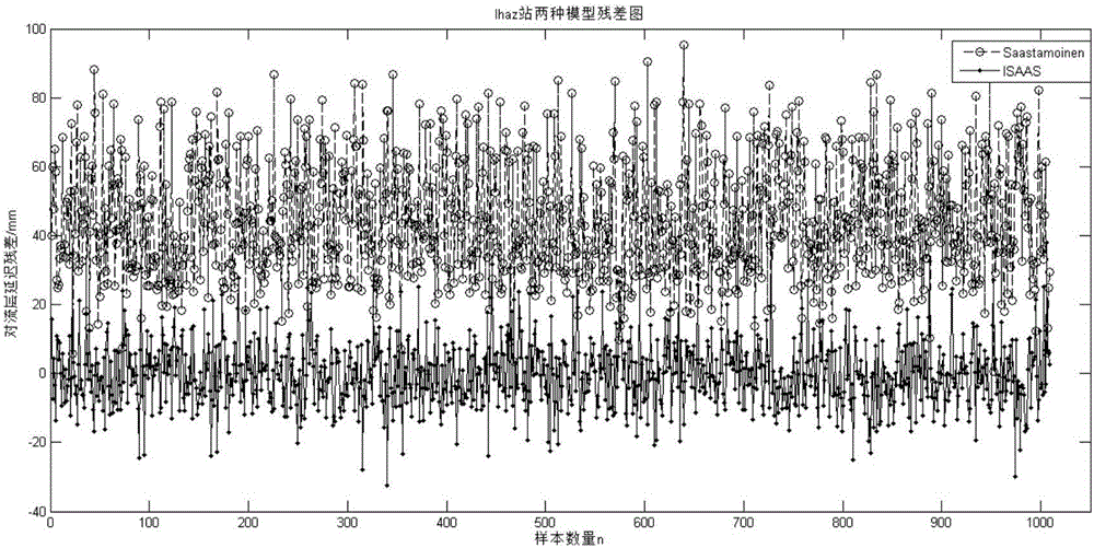 Saastamoinen model-based BP nerve network troposphere delay correction method