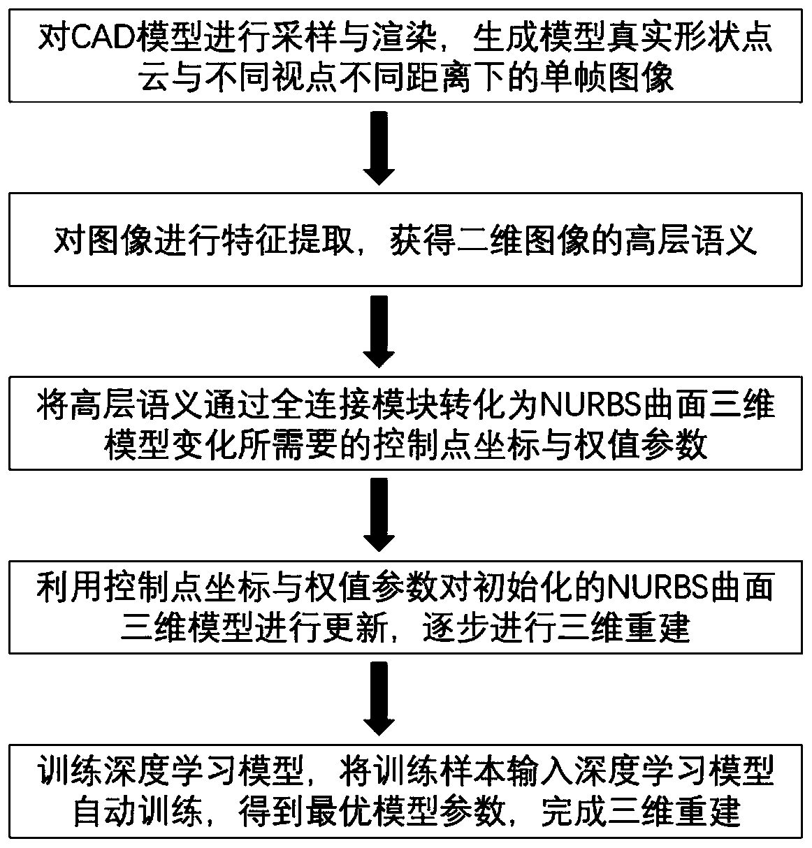 Single-frame image three-dimensional model surface reconstruction method based on deep learning