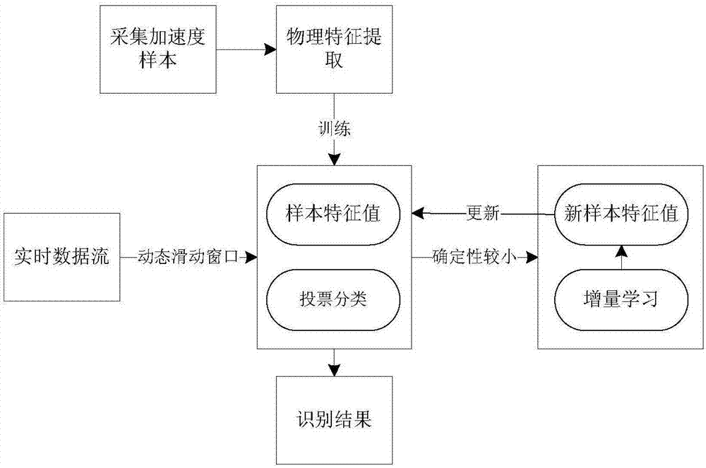 Adaptive behavior identification method based on physical properties