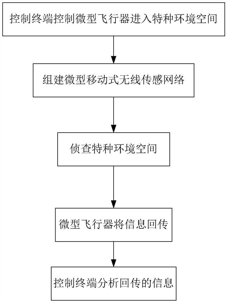 A special environment reconnaissance system and a fast reconnaissance method for a special environment