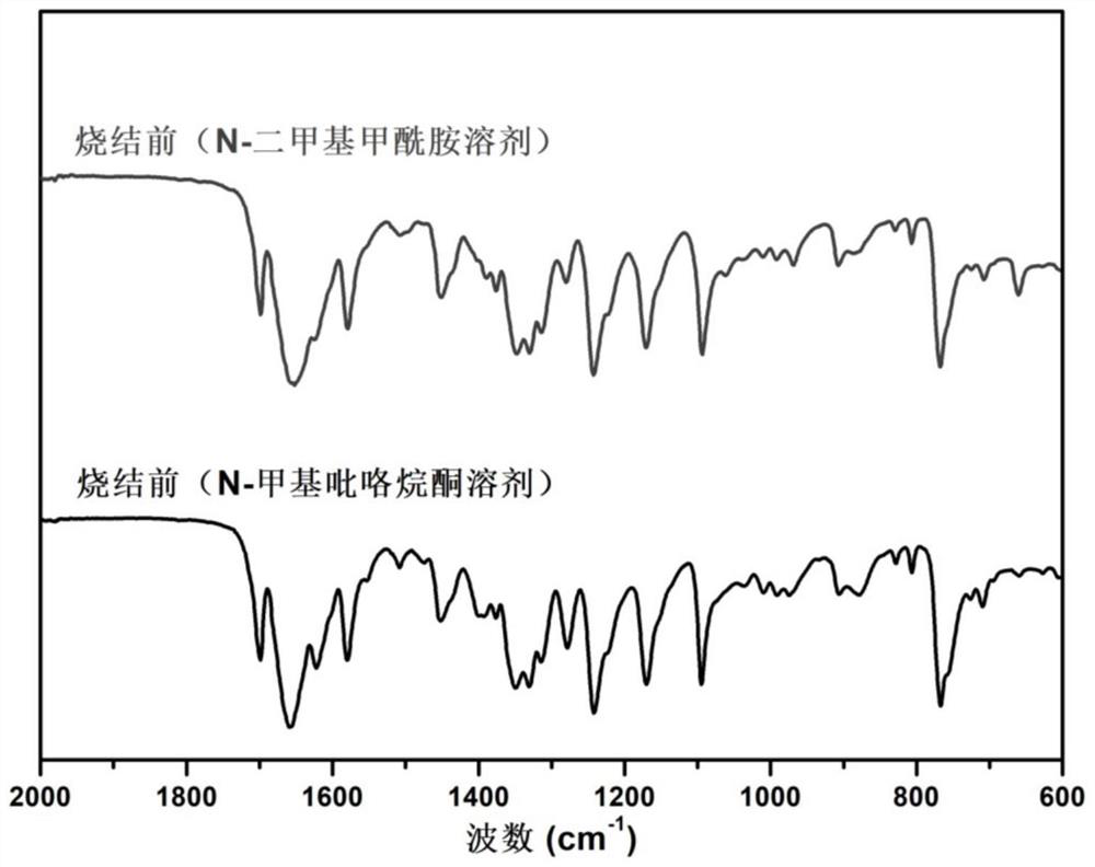 Preparation method of polyimide and application of water-based lithium ion battery thereof