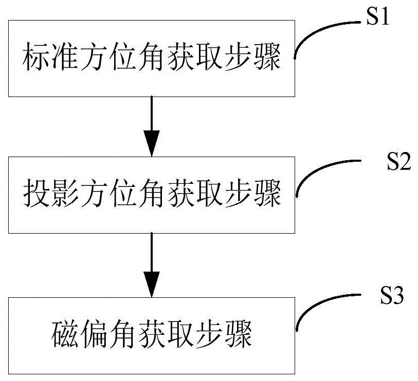 Magnetic declination calibration method based on GNSS positioning