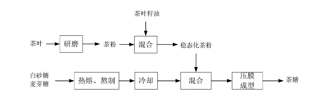 Tea sugar and method for preparing same