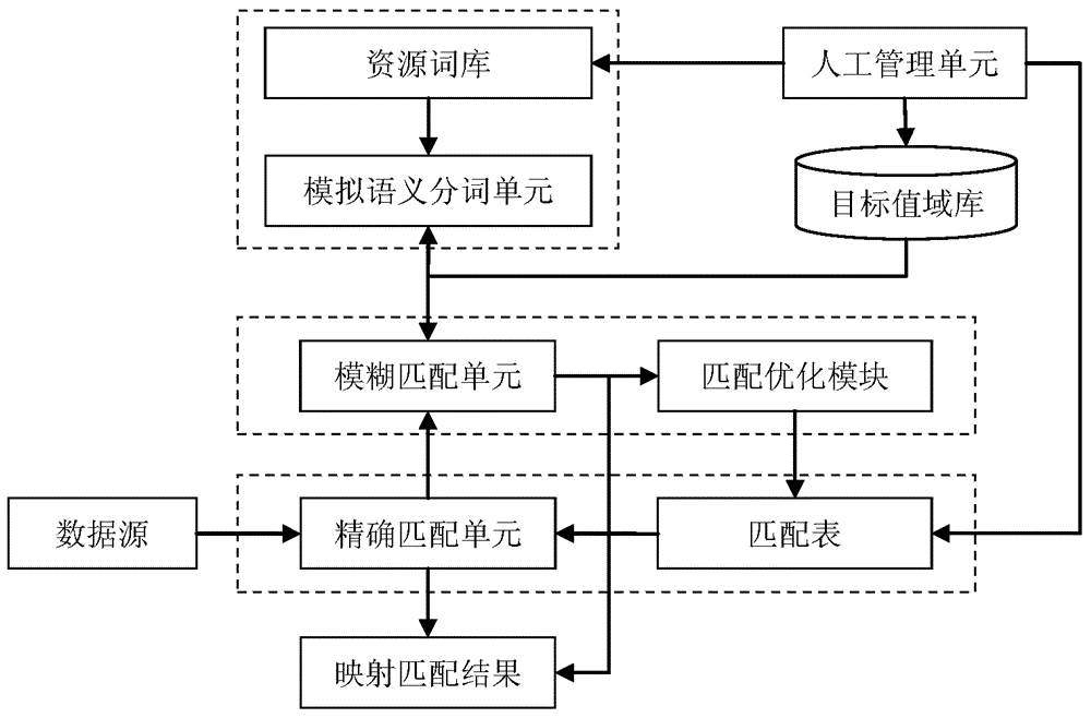 Mapping processing system and method for solving problem of standard code control of medical data