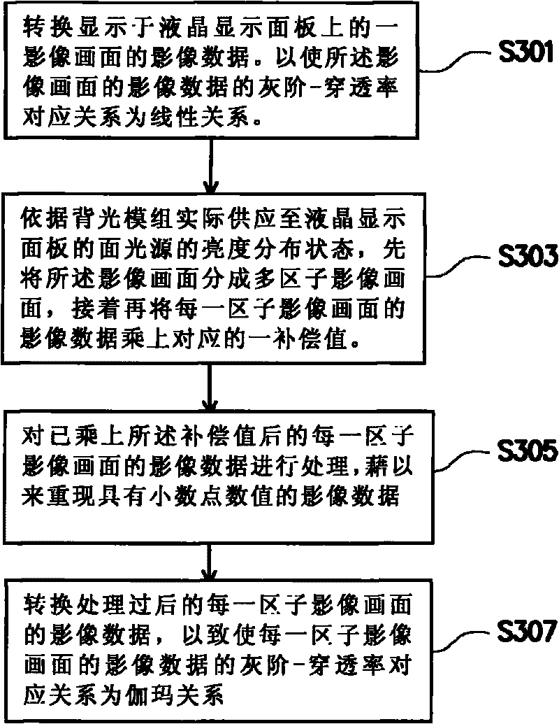 Liquid crystal display, device and method for processing image data thereof